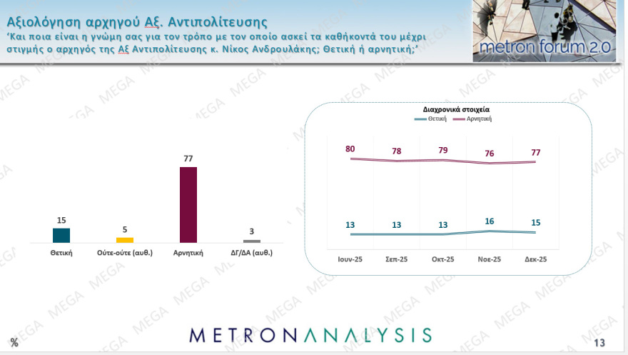 Metron Analysis: Στο 27% η ΝΔ με προβάδισμα 12,9 μονάδων από το ΠΑΣΟΚ, 18 μονάδες μπροστά ο Μητσοτάκης για την πρωθυπουργία