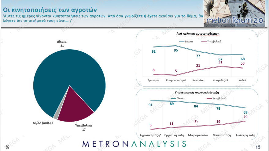 Metron Analysis: Στο 27% η ΝΔ με προβάδισμα 12,9 μονάδων από το ΠΑΣΟΚ, 18 μονάδες μπροστά ο Μητσοτάκης για την πρωθυπουργία