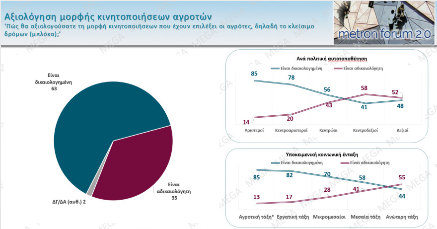 Metron Analysis: Στο 27% η ΝΔ με προβάδισμα 12,9 μονάδων από το ΠΑΣΟΚ, 18 μονάδες μπροστά ο Μητσοτάκης για την πρωθυπουργία