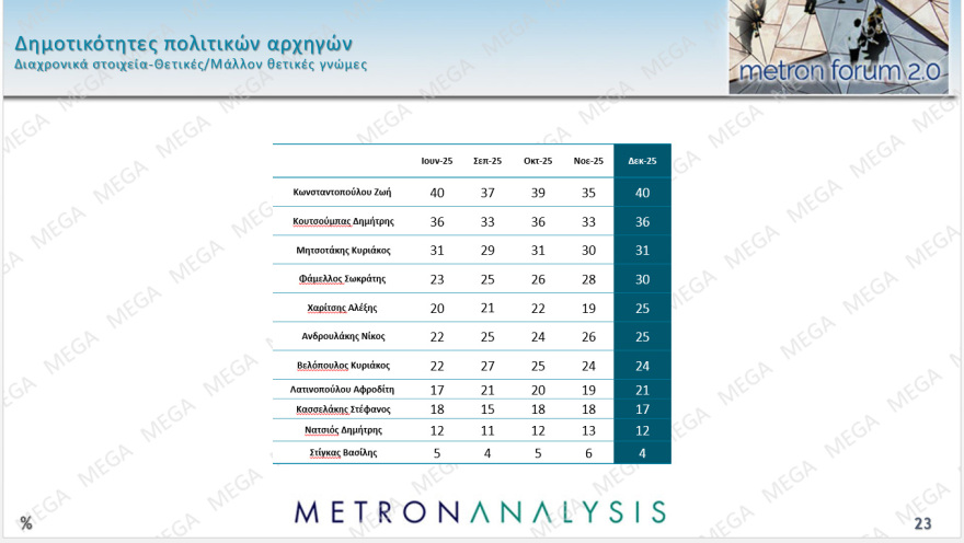 Metron Analysis: Στο 27% η ΝΔ με προβάδισμα 12,9 μονάδων από το ΠΑΣΟΚ, 18 μονάδες μπροστά ο Μητσοτάκης για την πρωθυπουργία