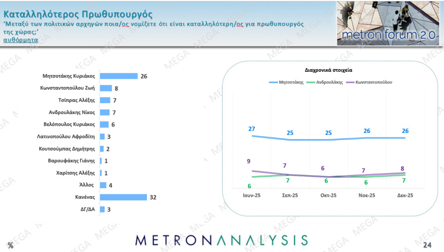 Metron Analysis: Στο 27% η ΝΔ με προβάδισμα 12,9 μονάδων από το ΠΑΣΟΚ, 18 μονάδες μπροστά ο Μητσοτάκης για την πρωθυπουργία