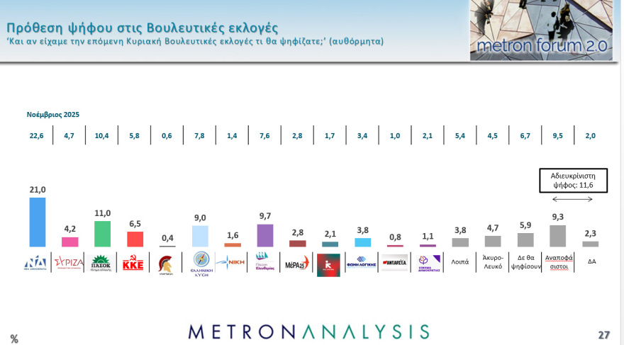 Metron Analysis: Στο 27% η ΝΔ με προβάδισμα 12,9 μονάδων από το ΠΑΣΟΚ, 18 μονάδες μπροστά ο Μητσοτάκης για την πρωθυπουργία