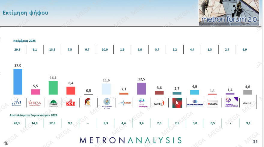 Metron Analysis: Στο 27% η ΝΔ με προβάδισμα 12,9 μονάδων από το ΠΑΣΟΚ, 18 μονάδες μπροστά ο Μητσοτάκης για την πρωθυπουργία