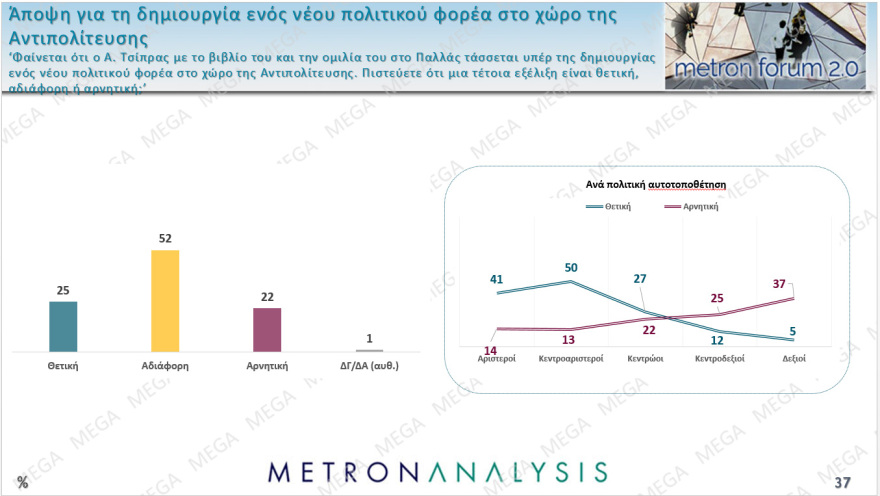 Metron Analysis: Στο 27% η ΝΔ με προβάδισμα 12,9 μονάδων από το ΠΑΣΟΚ, 18 μονάδες μπροστά ο Μητσοτάκης για την πρωθυπουργία