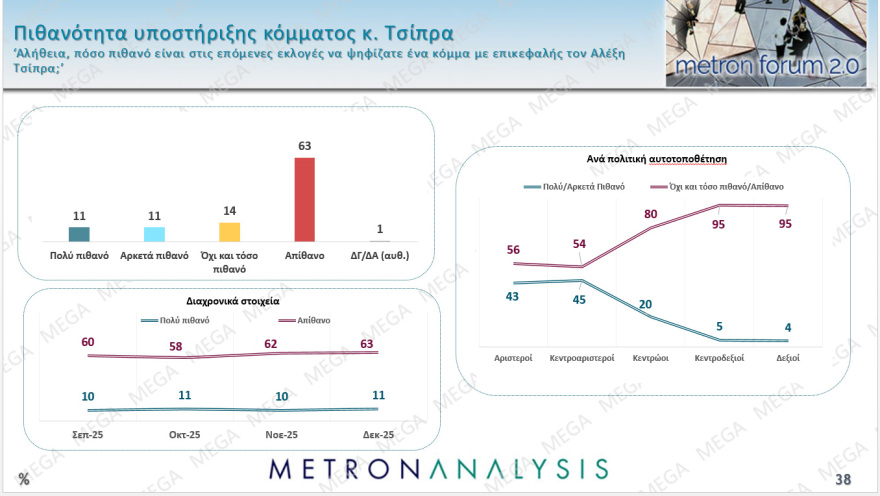 Metron Analysis: Στο 27% η ΝΔ με προβάδισμα 12,9 μονάδων από το ΠΑΣΟΚ, 18 μονάδες μπροστά ο Μητσοτάκης για την πρωθυπουργία