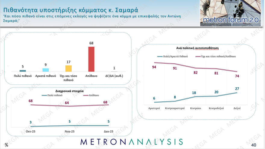 Metron Analysis: Στο 27% η ΝΔ με προβάδισμα 12,9 μονάδων από το ΠΑΣΟΚ, 18 μονάδες μπροστά ο Μητσοτάκης για την πρωθυπουργία