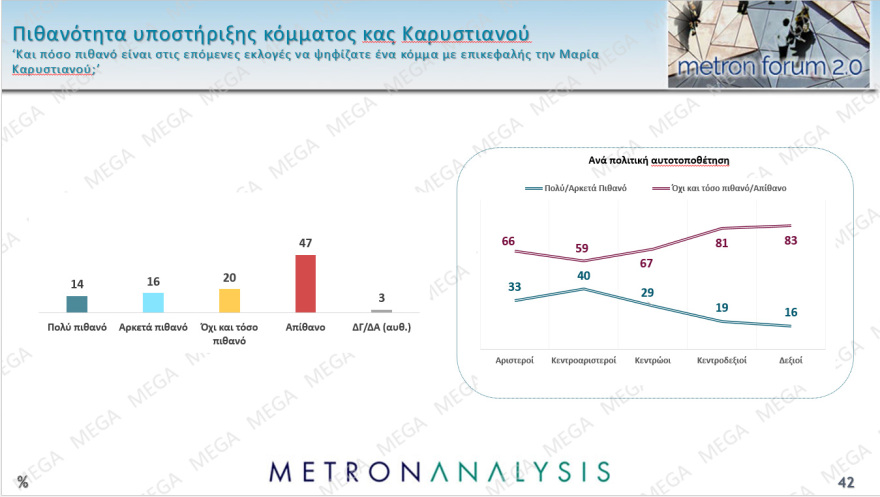 Metron Analysis: Στο 27% η ΝΔ με προβάδισμα 12,9 μονάδων από το ΠΑΣΟΚ, 18 μονάδες μπροστά ο Μητσοτάκης για την πρωθυπουργία
