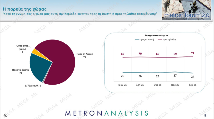 Metron Analysis: Στο 27% η ΝΔ με προβάδισμα 12,9 μονάδων από το ΠΑΣΟΚ, 18 μονάδες μπροστά ο Μητσοτάκης για την πρωθυπουργία
