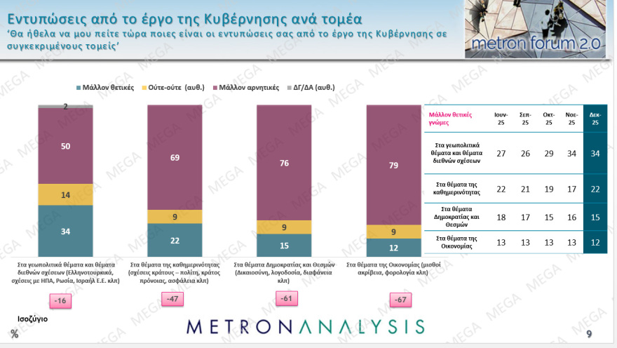 Metron Analysis: Στο 27% η ΝΔ με προβάδισμα 12,9 μονάδων από το ΠΑΣΟΚ, 18 μονάδες μπροστά ο Μητσοτάκης για την πρωθυπουργία