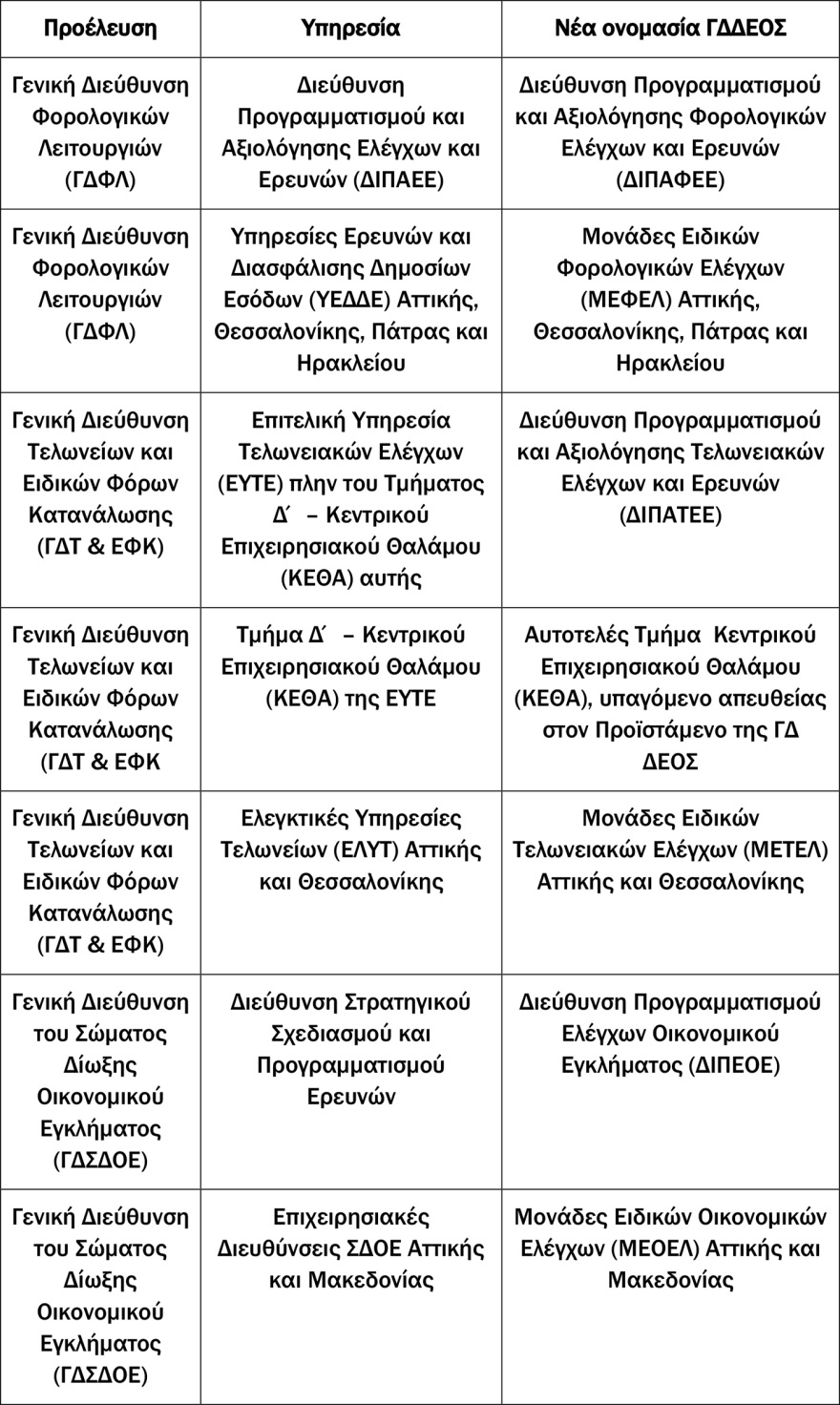 «ΔΕΟΣ» εναντίον του οικονομικού εγκλήματος: Η ΑΑΔΕ ενοποιεί τους ελεγκτικούς της μηχανισμούς κατά της παραβατικότητας
