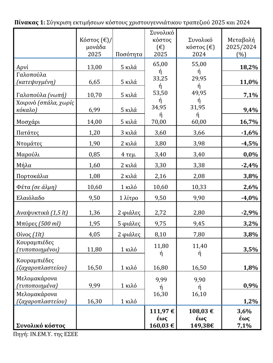 Ακριβότερο έως και 7% φέτος το χριστουγεννιάτικο τραπέζι, οι τιμές για γαλοπούλα και κουραμπιέ