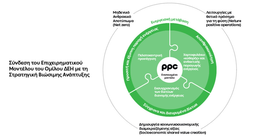  Όμιλος ΔΕΗ: Νέα ορόσημα και ενισχυμένη διαφάνεια στην ετήσια Έκθεση Βιώσιμης Ανάπτυξης