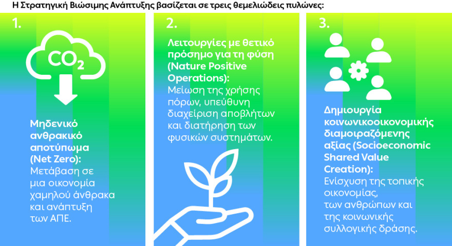  Όμιλος ΔΕΗ: Νέα ορόσημα και ενισχυμένη διαφάνεια στην ετήσια Έκθεση Βιώσιμης Ανάπτυξης