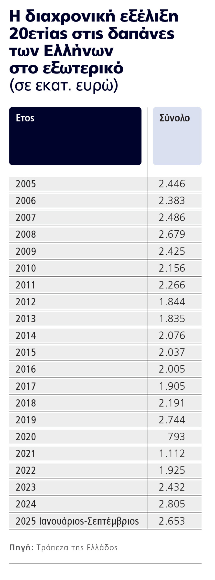 Πάνω κατά 20% τα ταξίδια των Ελλήνων στο εξωτερικό, στα 3 δισ. έφτασαν οι δαπάνες για διακοπές σε άλλες χώρες μέσα στο 2025
