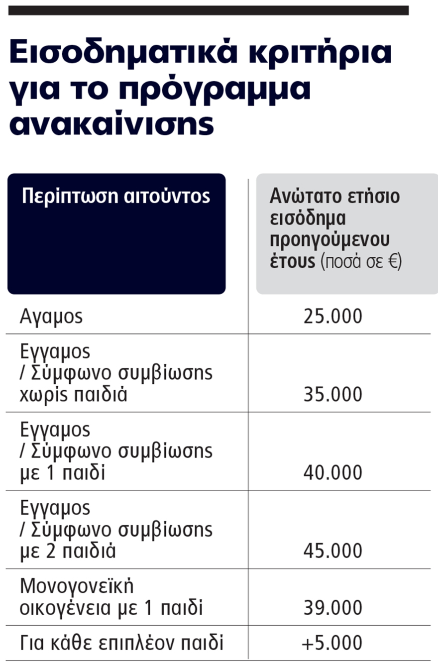 Επιχείρηση στέγη:  Δράσεις ύψους €7 δισ. μέχρι το 2027,  όλα τα προγράμματα με κίνητρα και επιδοτήσεις για 1,6 εκατ. δικαιούχους
