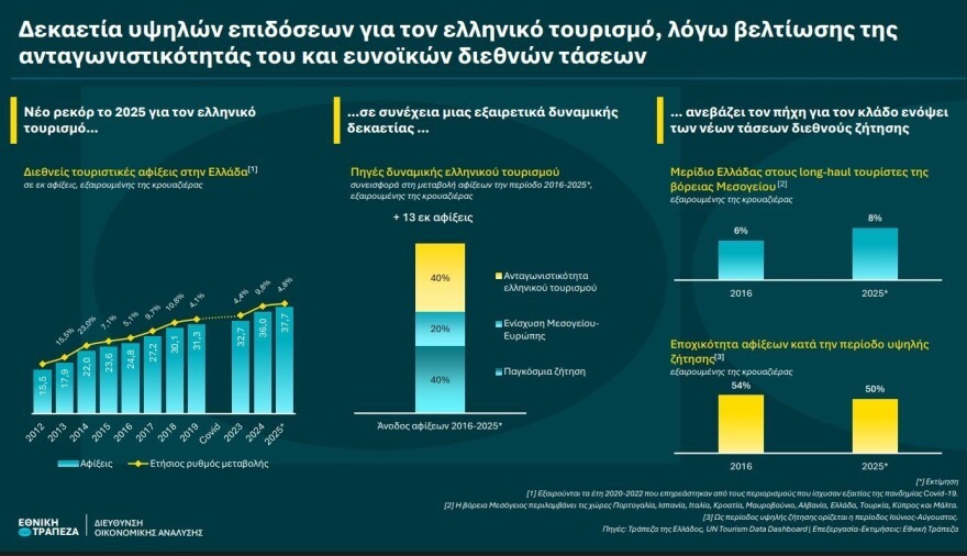 Ελληνικός τουρισμός: Οι παράγοντες που φέρνουν συνεχή ρεκόρ και οι αναδυόμενοι ανταγωνιστές