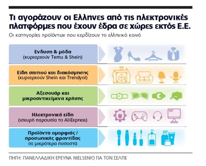 Το 85% των Ελλήνων ψωνίζει από ασιατικές πλατφόρμες: Αψηφούν τους κινδύνους, προτιμούν ρούχα, παπούτσια, ηλεκτρονικά και είδη για το σπίτι