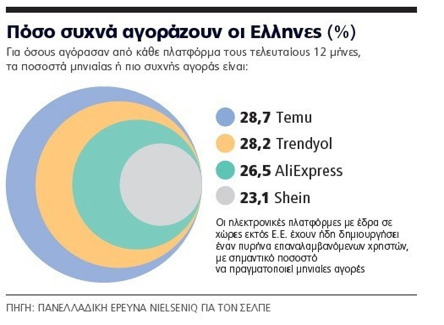 Το 85% των Ελλήνων ψωνίζει από ασιατικές πλατφόρμες: Αψηφούν τους κινδύνους, προτιμούν ρούχα, παπούτσια, ηλεκτρονικά και είδη για το σπίτι
