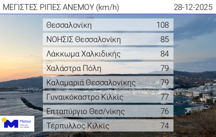 Οι ισχυροί άνεμοι σάρωσαν την Κεντρική Μακεδονία: 710 κλήσεις στην πυροσβεστική, 141 κοπές δέντρων στη Θεσσαλονίκη