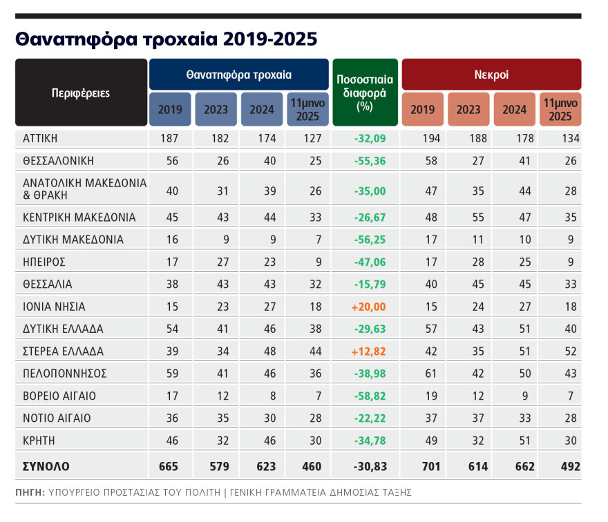 Νέος ΚΟΚ και έλεγχοι μείωσαν 25%-30% τα θανατηφόρα τροχαία σε μία εξαετία, εντυπωσιακή πτώση στα θετικά αλκοτέστ σε μία εβδομάδα Νέος ΚΟΚ και έλεγχοι μείωσαν 25%-30% τα θανατηφόρα τροχαία σε μία εξαετία, εντυπωσιακή πτώση στα θετικά αλκοτέστ σε μία εβδομάδα