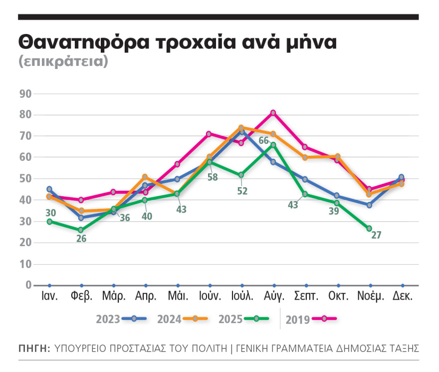Νέος ΚΟΚ και έλεγχοι μείωσαν 25%-30% τα θανατηφόρα τροχαία σε μία εξαετία, εντυπωσιακή πτώση στα θετικά αλκοτέστ σε μία εβδομάδα Νέος ΚΟΚ και έλεγχοι μείωσαν 25%-30% τα θανατηφόρα τροχαία σε μία εξαετία, εντυπωσιακή πτώση στα θετικά αλκοτέστ σε μία εβδομάδα
