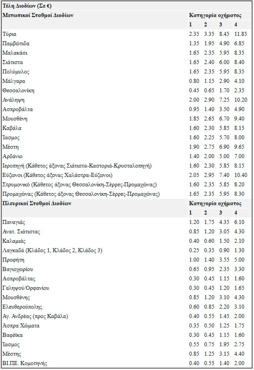 Νέες τιμές στα διόδια της Εγνατίας Οδού από 1η Ιανουαρίου: Δείτε αναλυτικό πίνακα