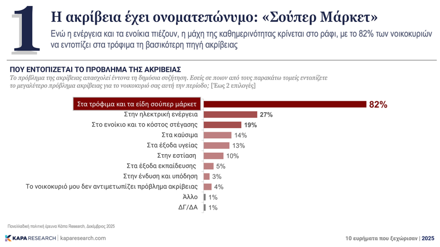 Πώς είδαν οι Έλληνες το 2025: Τι είπαν σε έρευνα της Κάπα Research για τις ΗΠΑ, την ακρίβεια και τον φόβο του AI