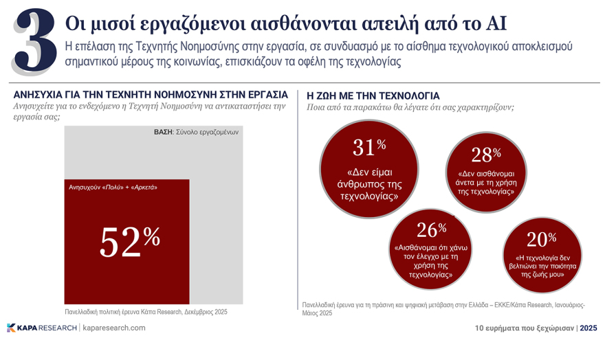 Πώς είδαν οι Έλληνες το 2025: Τι είπαν σε έρευνα της Κάπα Research για τις ΗΠΑ, την ακρίβεια και τον φόβο του AI