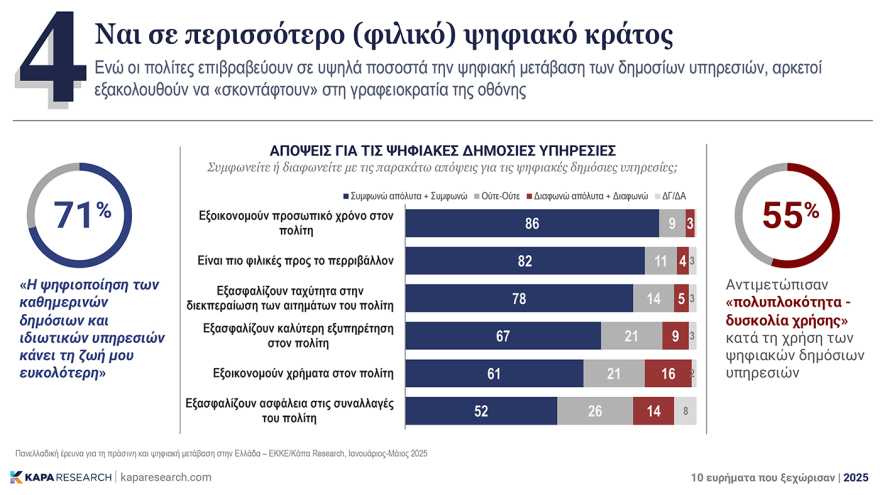 Πώς είδαν οι Έλληνες το 2025: Τι είπαν σε έρευνα της Κάπα Research για τις ΗΠΑ, την ακρίβεια και τον φόβο του AI