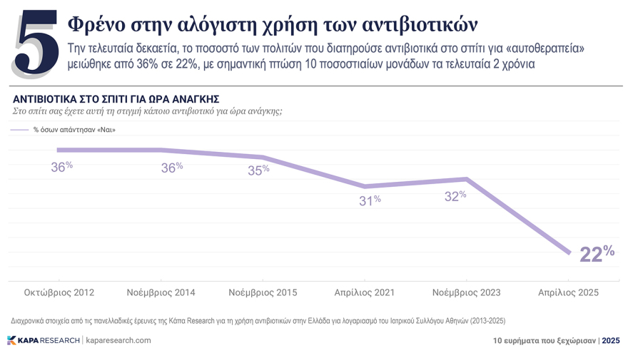 Πώς είδαν οι Έλληνες το 2025: Τι είπαν σε έρευνα της Κάπα Research για τις ΗΠΑ, την ακρίβεια και τον φόβο του AI