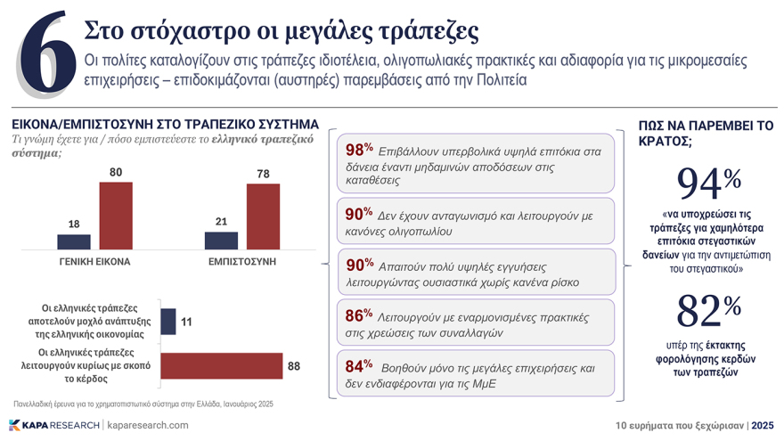 Πώς είδαν οι Έλληνες το 2025: Τι είπαν σε έρευνα της Κάπα Research για τις ΗΠΑ, την ακρίβεια και τον φόβο του AI