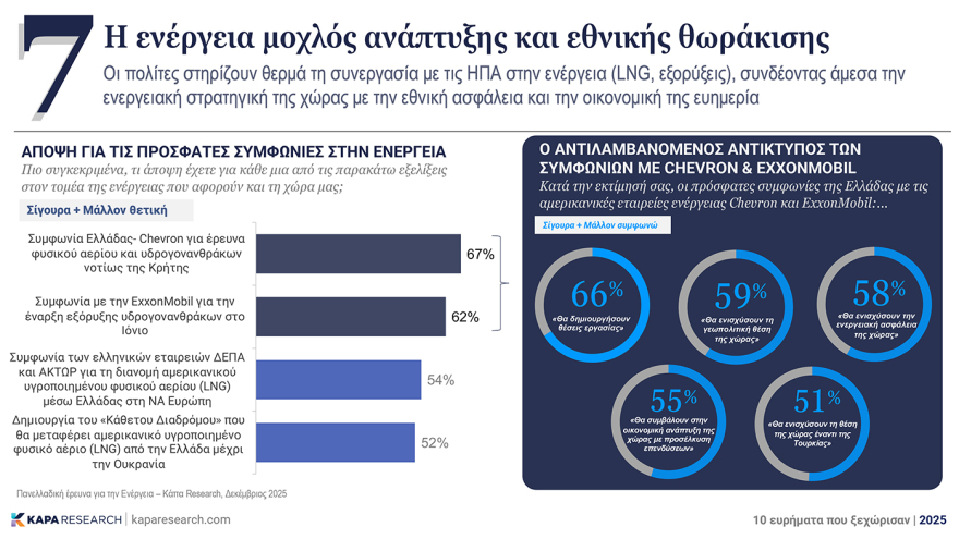 Πώς είδαν οι Έλληνες το 2025: Τι είπαν σε έρευνα της Κάπα Research για τις ΗΠΑ, την ακρίβεια και τον φόβο του AI