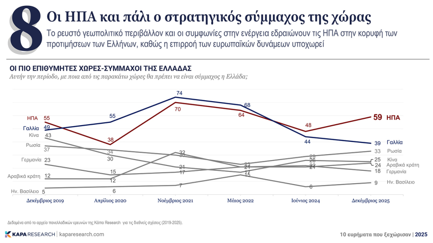 Πώς είδαν οι Έλληνες το 2025: Τι είπαν σε έρευνα της Κάπα Research για τις ΗΠΑ, την ακρίβεια και τον φόβο του AI