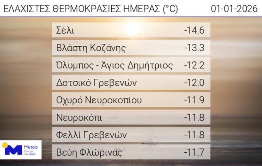 Με παγωνιά μπήκε το 2026, στους -14,6 ο υδράργυρος στo Σέλι
