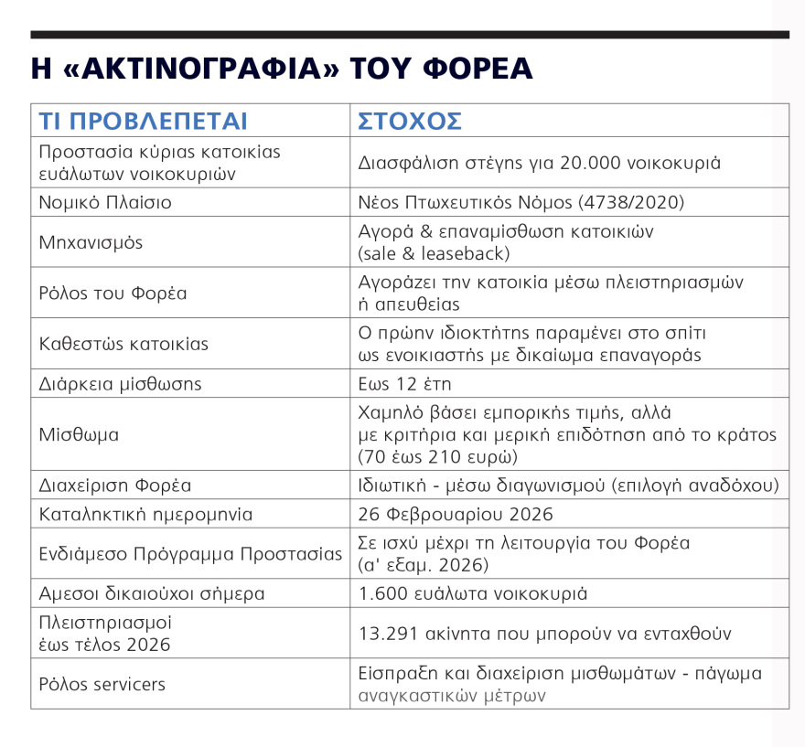 Δεύτερη ευκαιρία να πάρουν πίσω το σπίτι τους όσοι το έχασαν από τράπεζες και servicers
