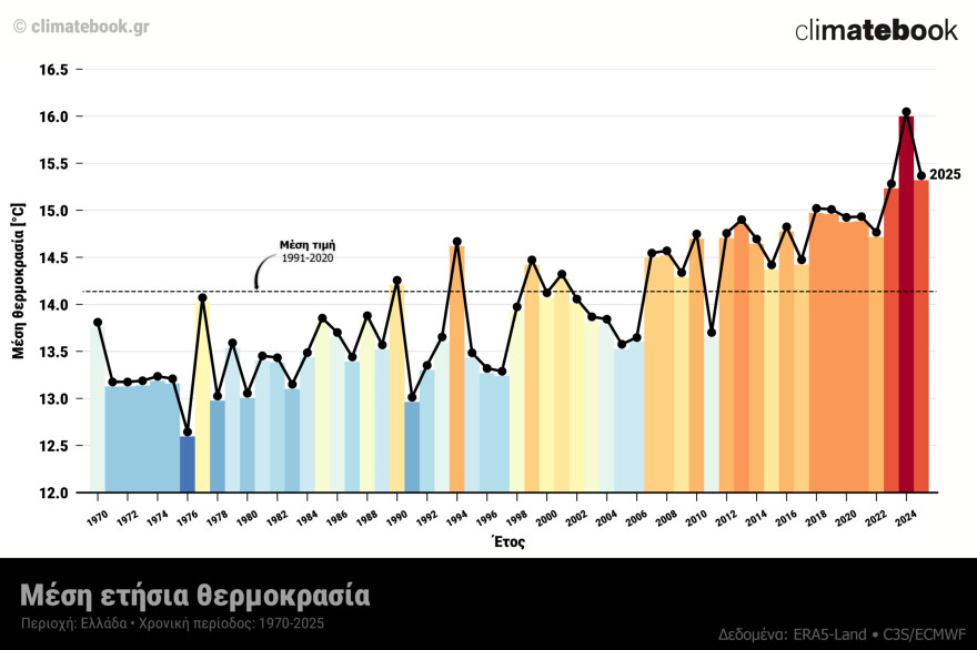 Το 2025 το δεύτερο θερμότερο έτος για την Ελλάδα στα χρονικά των καταγραφών σύμφωνα με το Climatebook