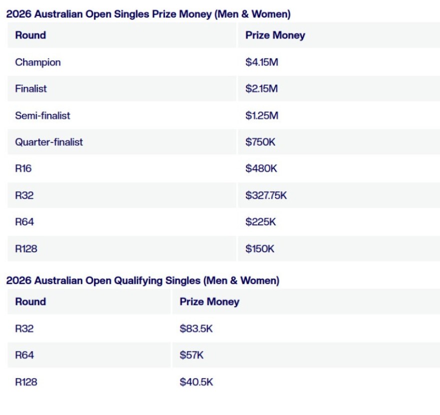 Το Australian Open «μοιράζει» 64 εκατ. ευρώ: Αύξηση 16% σε σχέση με το 2025