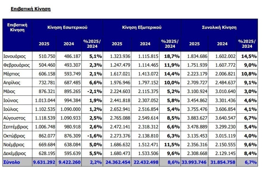 ΔΑΑ: Άνοδος 6,7% στην επιβατική κίνηση το 2025 – Στα 34 εκατ. οι ταξιδιώτες