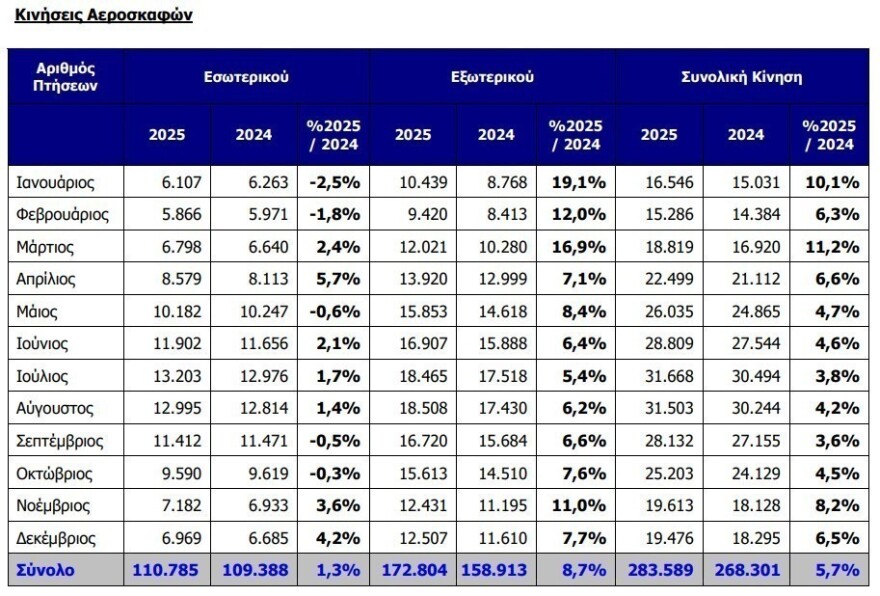 ΔΑΑ: Άνοδος 6,7% στην επιβατική κίνηση το 2025 – Στα 34 εκατ. οι ταξιδιώτες