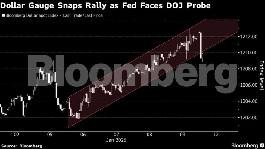 Σε χαμηλό τριών εβδομάδων το δολάριο μετά τις απειλές της κυβέρνησης Τραμπ εναντίον της Fed για διώξεις