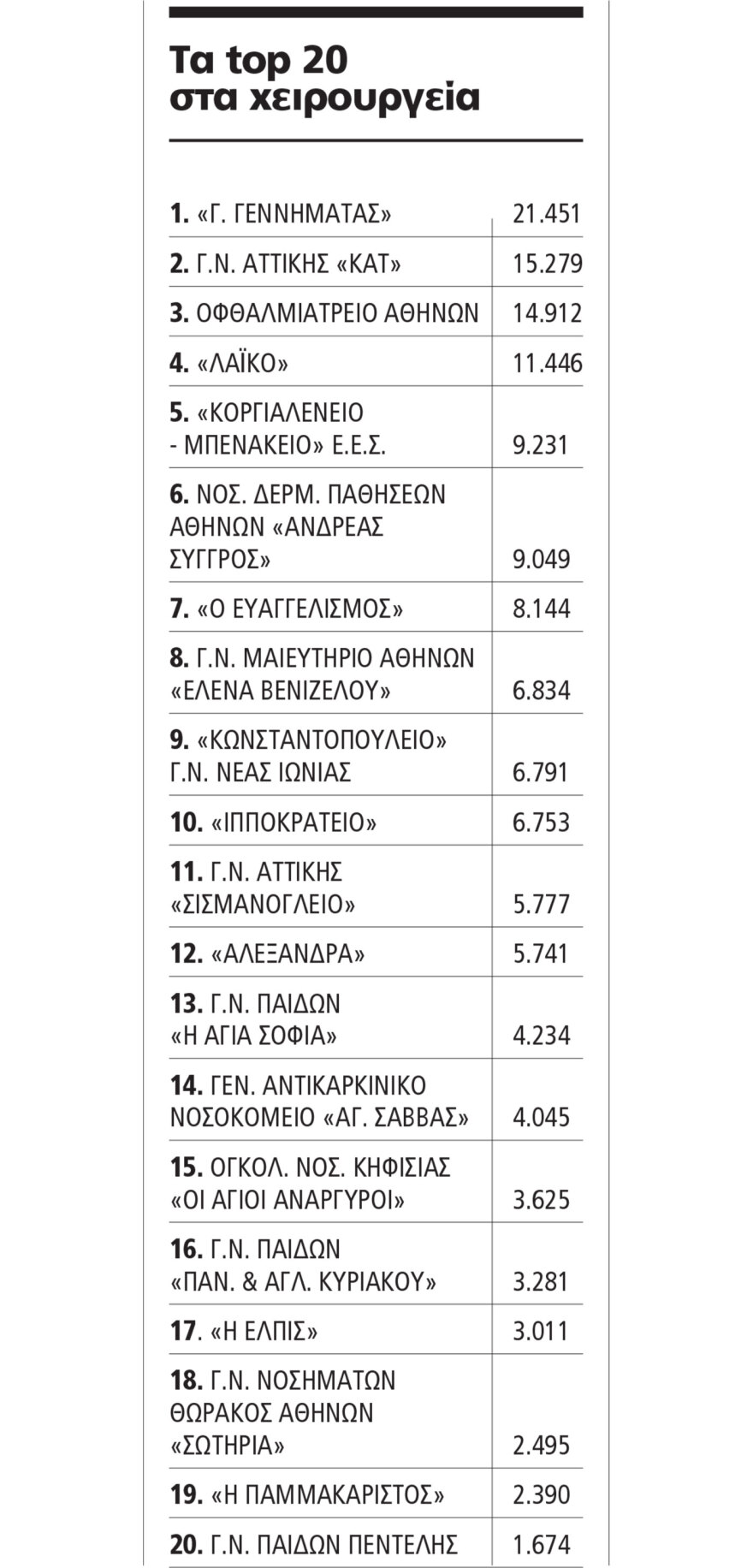 Οι 10 πιο συχνές επεμβάσεις στα ελληνικά νοσοκομεία - Ρεκόρ εγχειρήσεων πέντε χρόνια μετά την Covid Οι 10 πιο συχνές επεμβάσεις στα ελληνικά νοσοκομεία - Ρεκόρ εγχειρήσεων πέντε χρόνια μετά την Covid