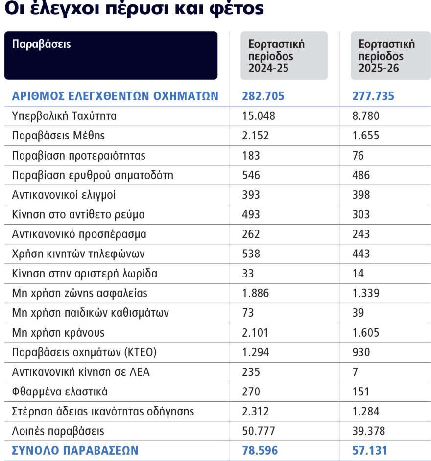 Λιγότερο αλκοόλ και μικρότερες ταχύτητες με τον νέο ΚΟΚ και τα αυστηρά πρόστιμα
