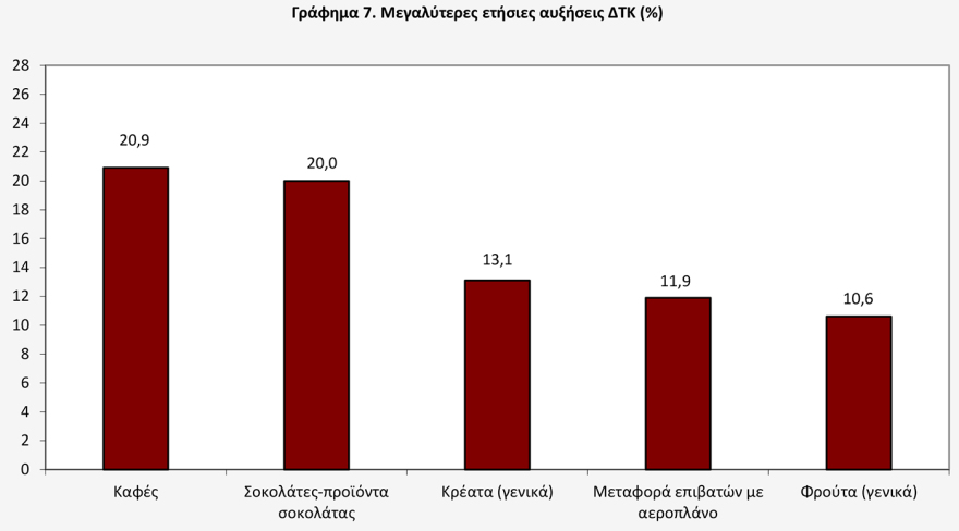 ΕΛΣΤΑΤ: Ανέβασε ταχύτητα στο 2,6% ο πληθωρισμός τον Δεκέμβριο