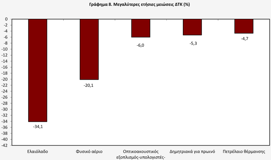 ΕΛΣΤΑΤ: Ανέβασε ταχύτητα στο 2,6% ο πληθωρισμός τον Δεκέμβριο