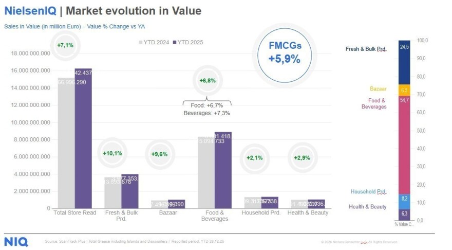 NielsenIQ: Ξεπέρασε τα 16 δισ. ευρώ ο τζίρος των σούπερ μάρκετ – Στο +7,1% η αγορά το 2025