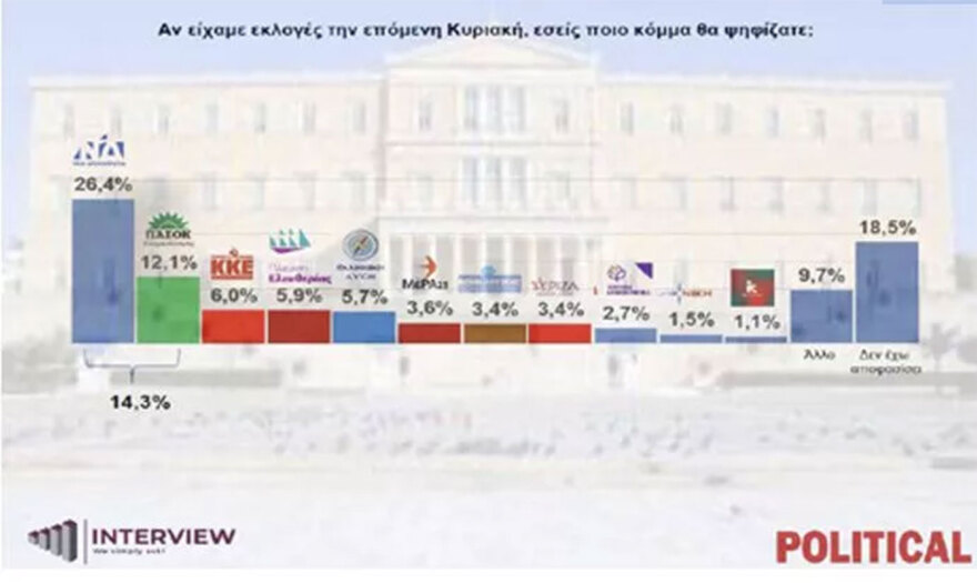 Δημοσκόπηση Interview: Στο 32,4% η ΝΔ στην εκτίμηση εκλογικού αποτελέσματος, πώς αλλάζουν τα δεδομένα τα κόμματα Καρυστιανού και Τσίπρα