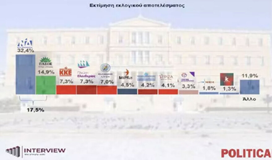 Δημοσκόπηση Interview: Στο 32,4% η ΝΔ στην εκτίμηση εκλογικού αποτελέσματος, πώς αλλάζουν τα δεδομένα τα κόμματα Καρυστιανού και Τσίπρα