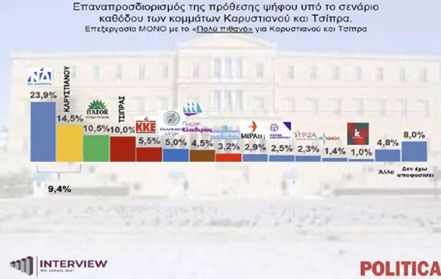 Δημοσκόπηση Interview: Στο 32,4% η ΝΔ στην εκτίμηση εκλογικού αποτελέσματος, πώς αλλάζουν τα δεδομένα τα κόμματα Καρυστιανού και Τσίπρα