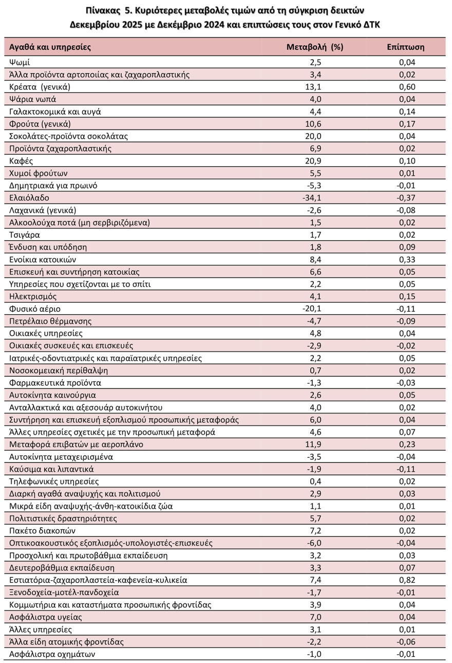ΕΛΣΤΑΤ: Ανέβασε ταχύτητα στο 2,6% ο πληθωρισμός τον Δεκέμβριο
