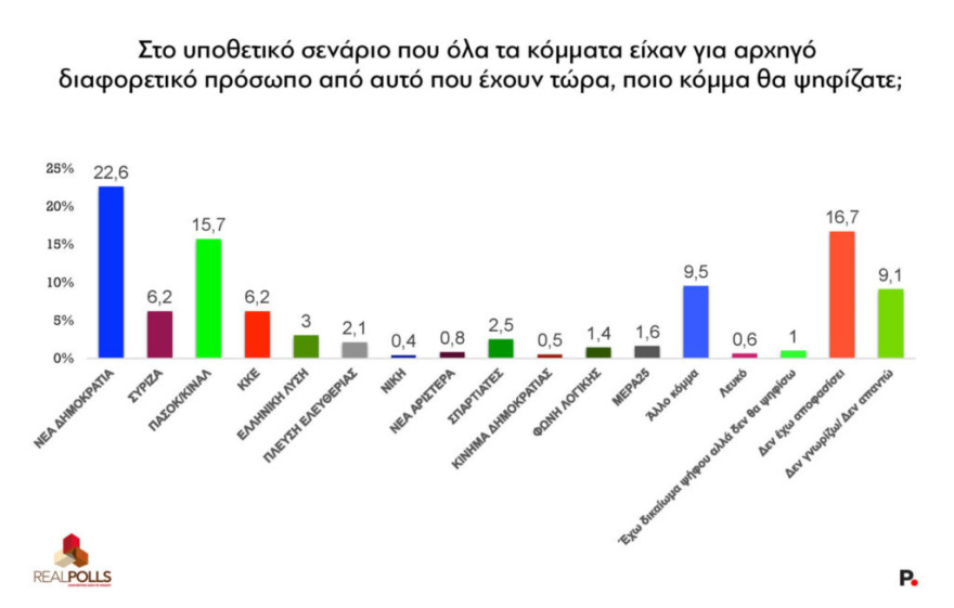 Real Polls: Πάνω από το ποσοστό των ευρωεκλογών η ΝΔ, επέστρεψε στη 2η θέση η Πλεύση - Η απήχηση Τσίπρα, Καρυστιανού